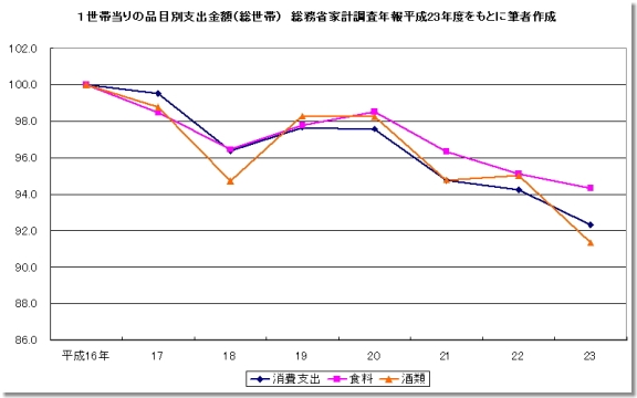 品目別支出金額推移