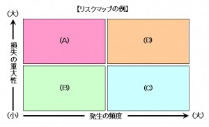 保険相談では、リスクマップを使った説明を