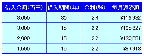 住宅ローン比較条件