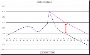 退職後の家計