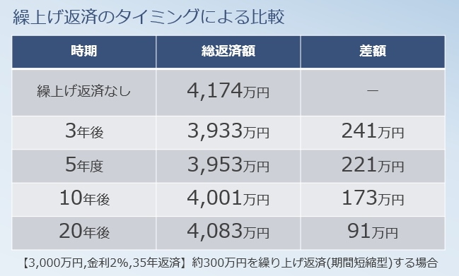 繰り上げ返済比較