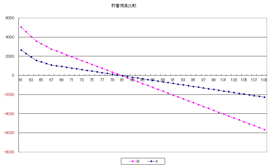 老後の貯蓄