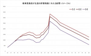 教育費と生涯収支