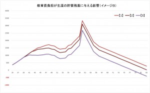 教育費と生涯収支