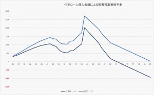 住宅ローン借入金額による貯蓄残高推移予測