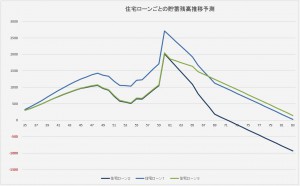 住宅ローンごとの貯蓄残高推移予測