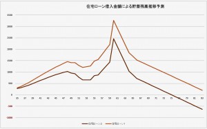 貯蓄残高推移予測グラフ